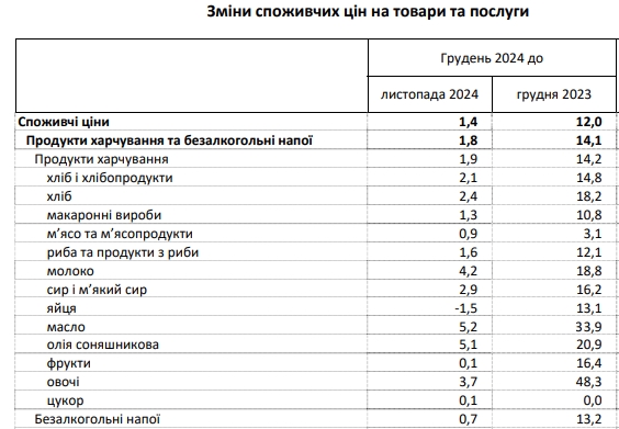 Овочі подорожчали за рік в Україні на 50% 2