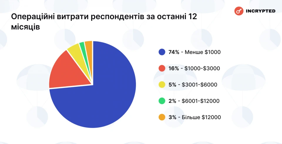 Аналіз ринку: доходи від аірдропів вище середньої зарплати в Україні, а Trustee Plus має  66,6% сегменту криптокарт4