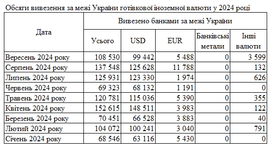 Банки ввезли до України за вересень 1 мільярд доларів 3