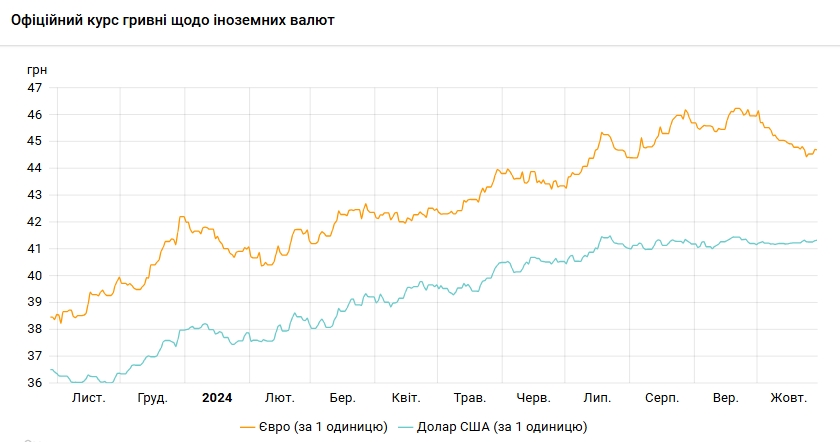 Курс долара НБУ на 29 жовтня зріс до 41,32 гривні 3