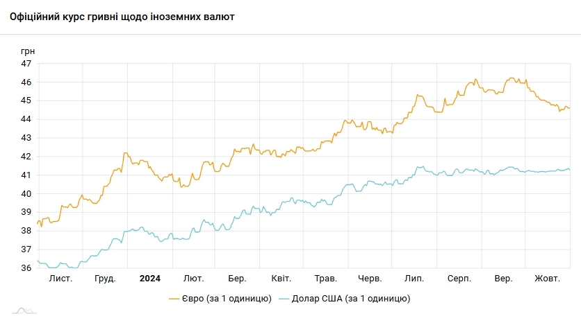 Курс долара НБУ на 31 жовтня знизився до 41,27 гривень 3