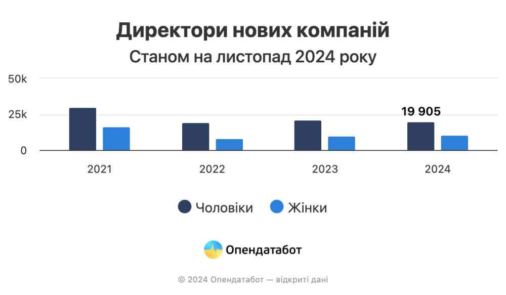 61% нових ФОПів відкрили жінки цьогоріч. Як змінюється частка жінок у бізнесі 4
