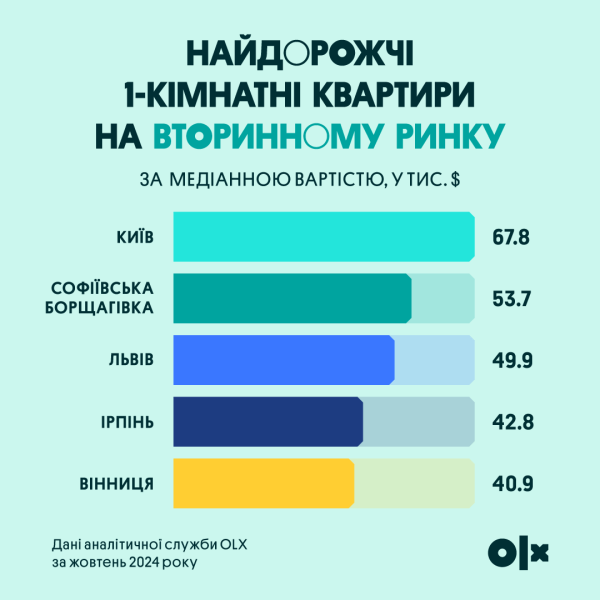 Ціни на квартири та будинки в Україні – вартість житла у Києві, Львові, Ужгороді та Вінниці 3