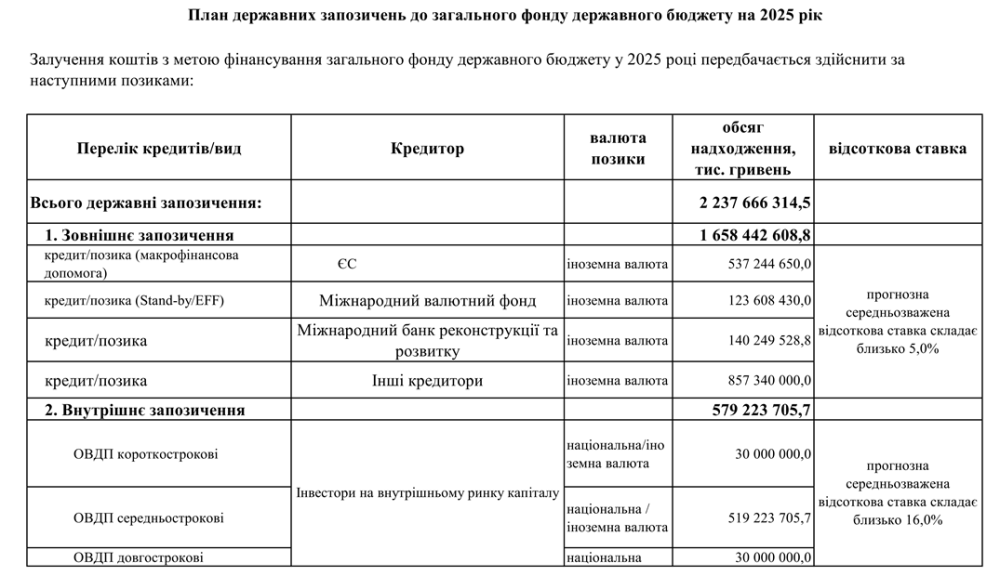 Держбюджет на 2025 рік ухвалений Верховною Радою 3