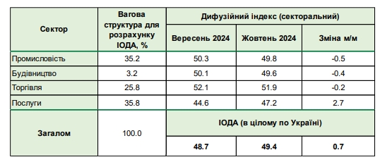 Індекс очікувань ділової активності в жовтні зріс до 49,4 пунктів 3