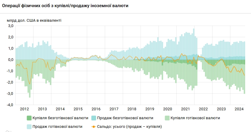 Купівля валюти населенням у жовтні 2024 року зросла до 1,4 млрд доларів 3