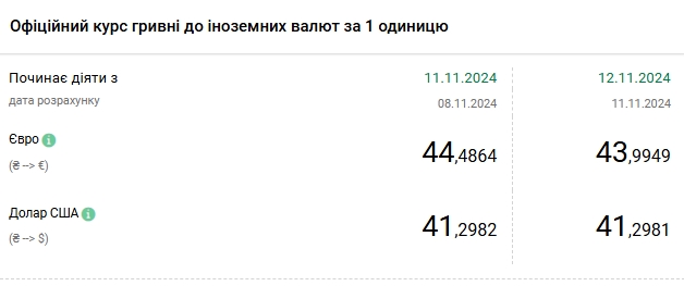 Курс долара НБУ на 12 листопада впав до 41,29 гривні 3