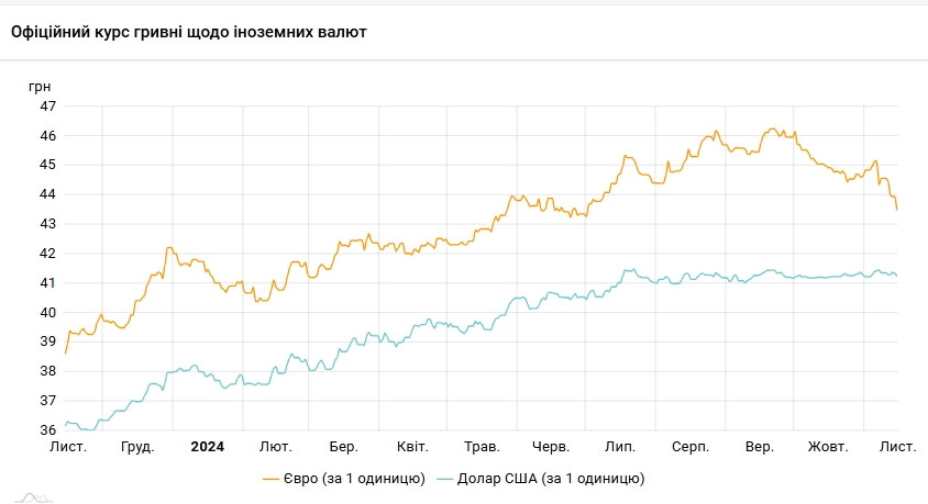 Курс долара НБУ на 15 листопада впав до 41,24 гривні 3