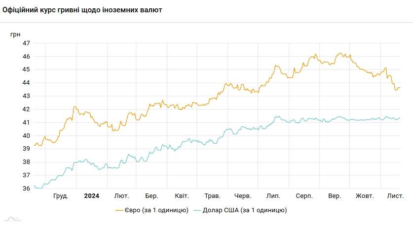 Курс долара НБУ на 20 листопада впав до 41,33 гривні 3