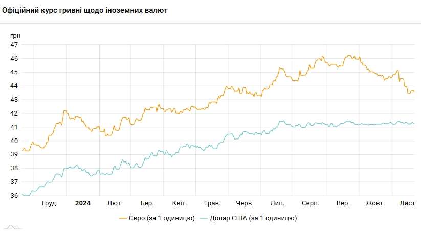 Курс долара НБУ на 21 листопада впав до 41,25 гривні 3