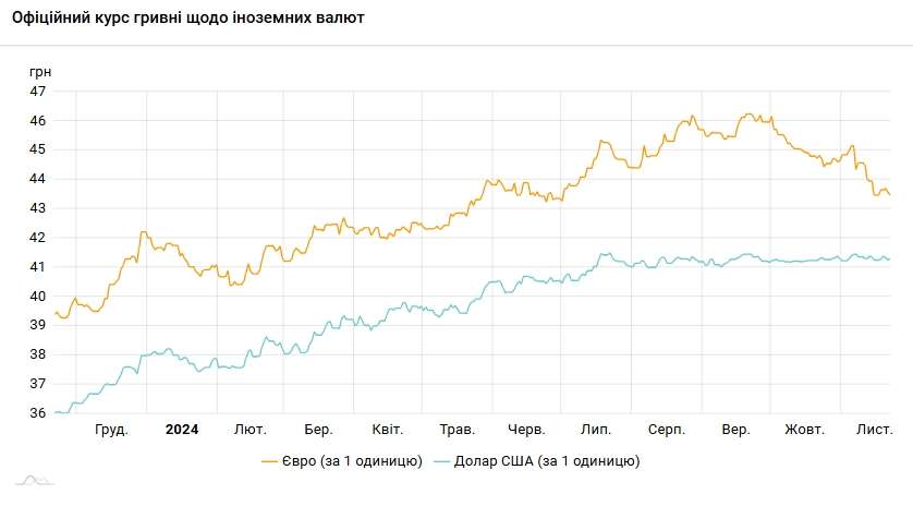 Курс долара НБУ на 22 листопада зріс до 41,28 гривні 3