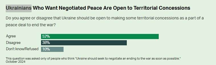 Переговори на завершення війни підтримують половина українців 3