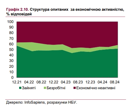 Ринок праці в Україні - кількість вакансій зросла до максимуму з початку війни 3