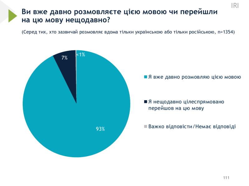 Українською мовою розмовляють вдома більшість громадян 3