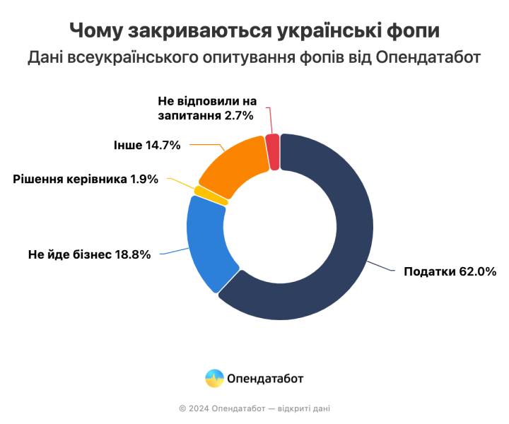 27% опитаних ФОПів планують закритися найближчим часом. Причина — підвищення податків 2