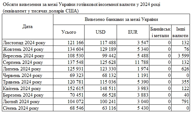 Банки ввезли в Україну 1,5 млрд готівкових доларів і євро 3