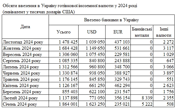 Банки ввезли в Україну 1,5 млрд готівкових доларів і євро 2