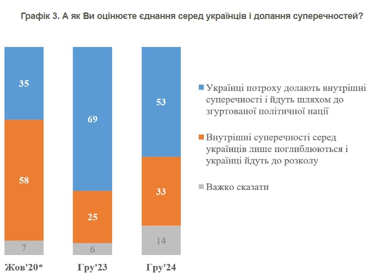 Більшість українців вірять у єдність під час війни 2