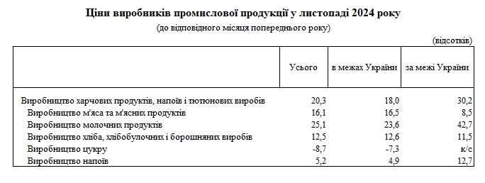 Ціни на продовольство підскочили на 20% 2