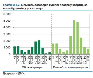 Ціни на житло в Україні є прийнятними, але попит відсутній 5