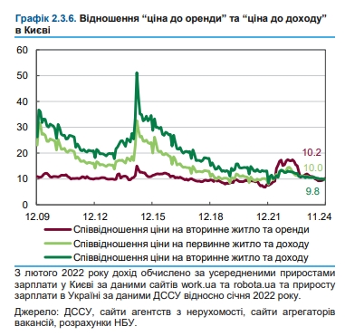 Ціни на житло в Україні є прийнятними, але попит відсутній 3