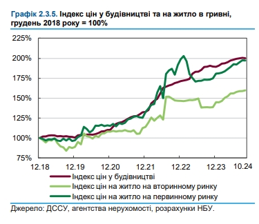 Ціни на житло в Україні є прийнятними, але попит відсутній 6
