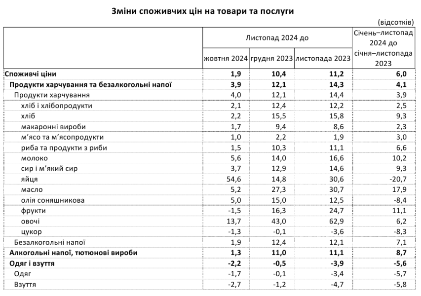 Ціни в Україні в листопаді 2024 року зросли на 11,2% 3