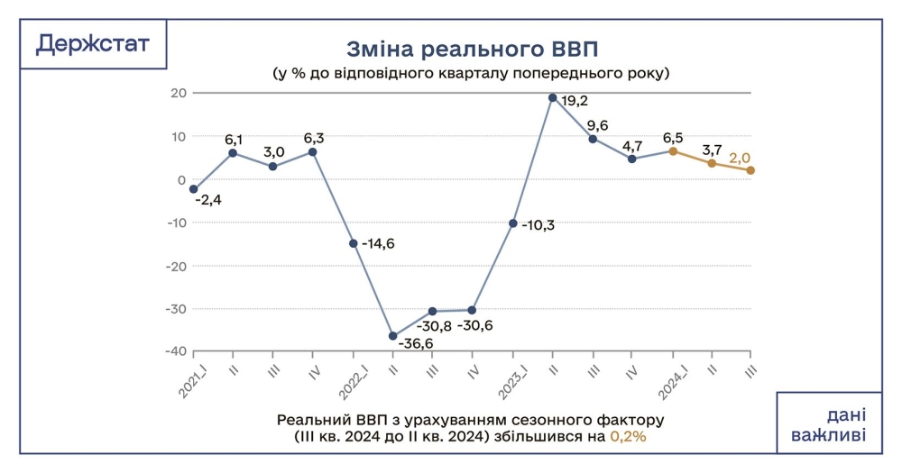 Економіка України зросла на 2,0% у третьому кварталі 2024 року 2