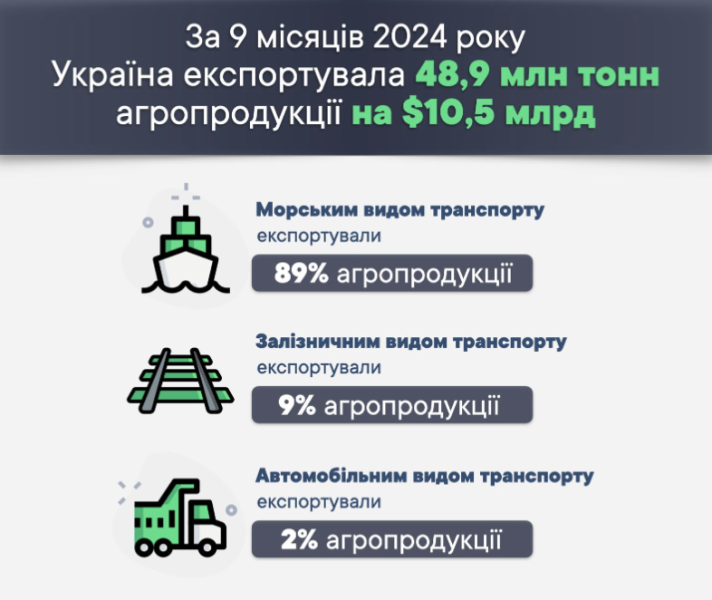 Експорт української агропродукції суттєво зріс у порівнянні з минулим роком 2
