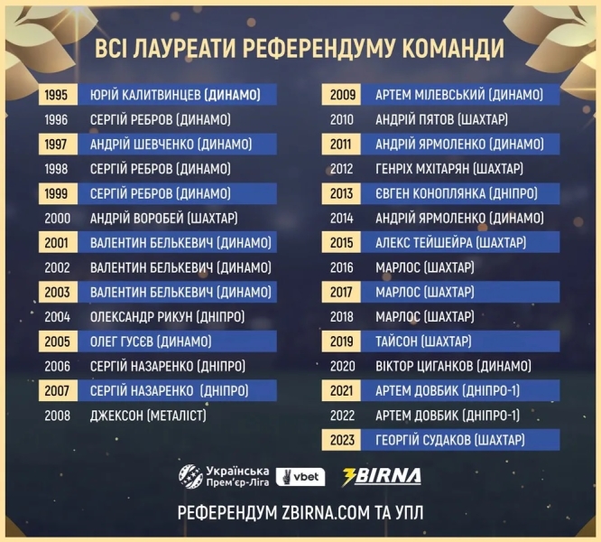 Георгій Судаков з Шахтаря - найкращий гравець року на думку футболістів і тренерів 3