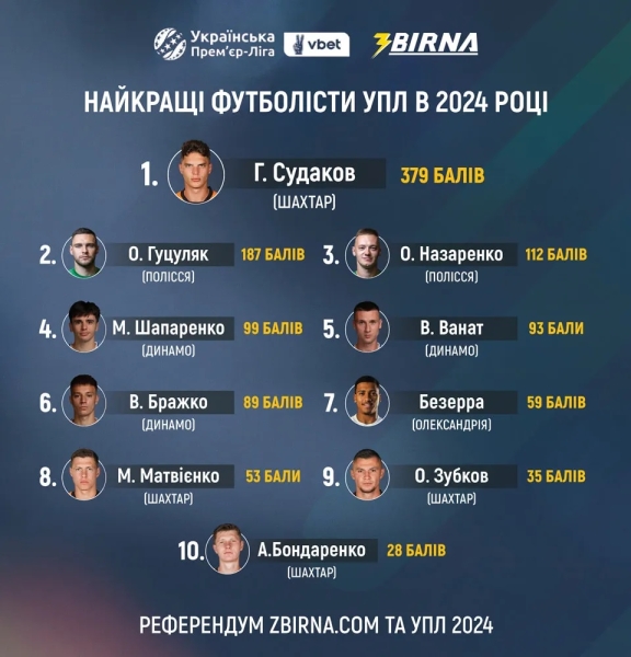 Георгій Судаков з Шахтаря - найкращий гравець року на думку футболістів і тренерів 2
