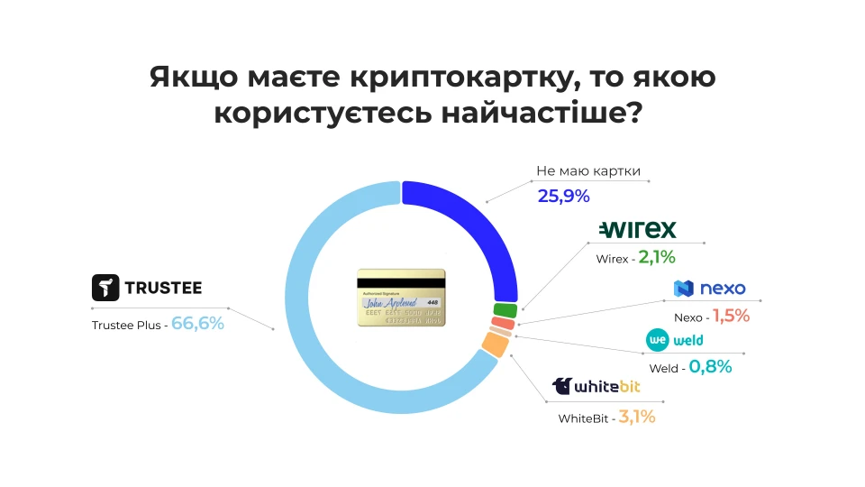 Криптогаманець Trustee Plus: більше 600 тис. реєстрацій у 2024 році 2