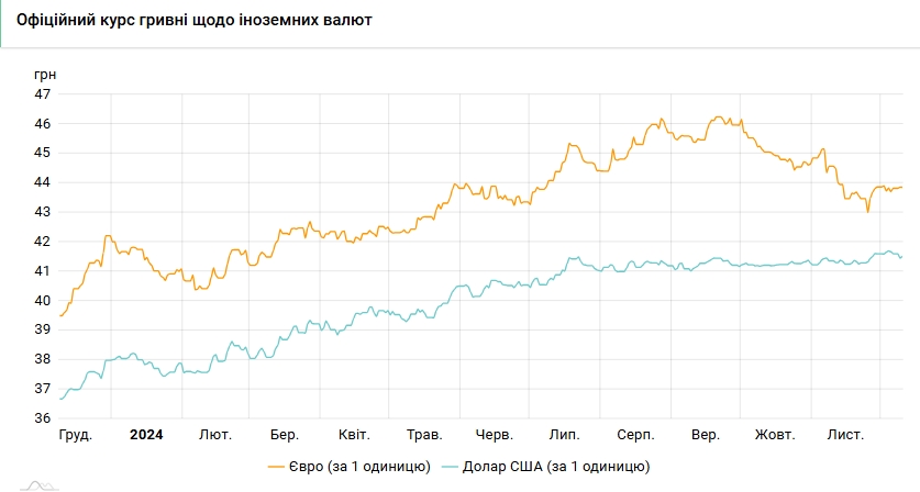 Курс долара НБУ на 10 грудня зріс до 41,50 гривень 7