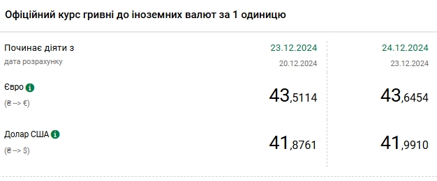 Курс долара НБУ на 24 грудня зріс до 41,99 гривень 2
