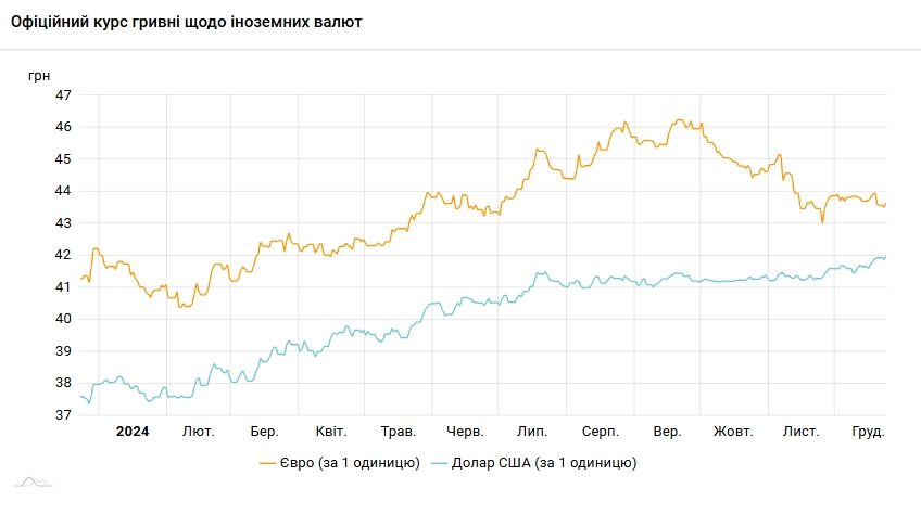 Курс долара НБУ на 24 грудня зріс до 41,99 гривень 3