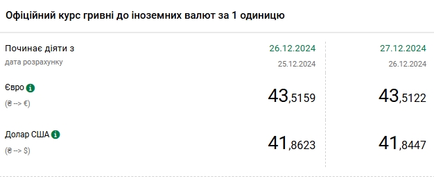 Курс долара НБУ на 27 грудня впав до 41,84 гривень 2