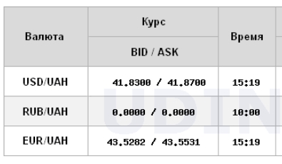 Курс долара НБУ на 27 грудня впав до 41,84 гривень 4