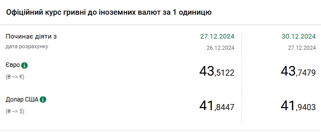 Курс долара НБУ на 30 грудня зріс до 41,94 гривень 2