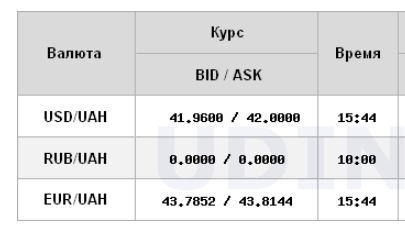 Курс долара НБУ на 30 грудня зріс до 41,94 гривень 4