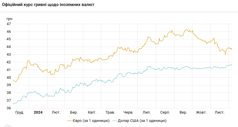 Курс долара НБУ на 6 грудня впав до 41,59 гривні 3