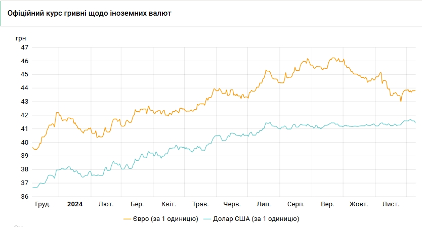 Курс долара НБУ на 9 грудня впав до 41,44 гривні 3