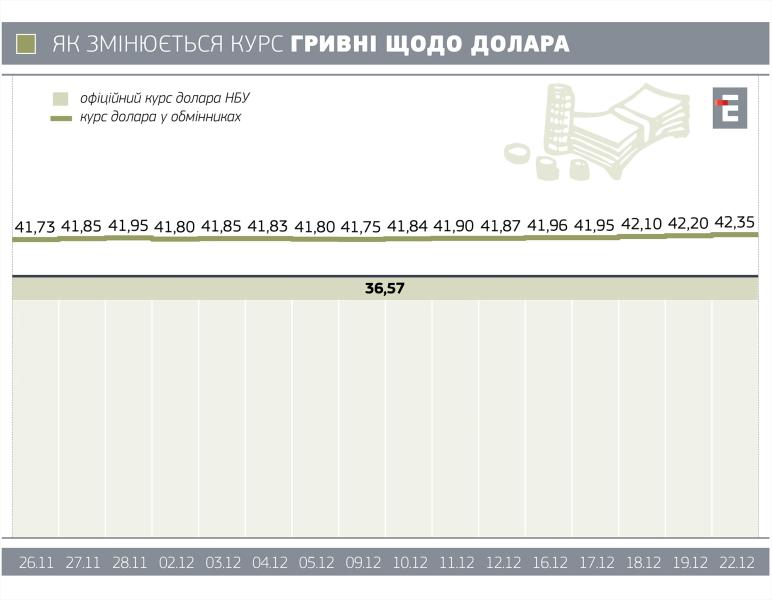Курс валют в Україні: ціна долара, євро, злотого Економіка 2