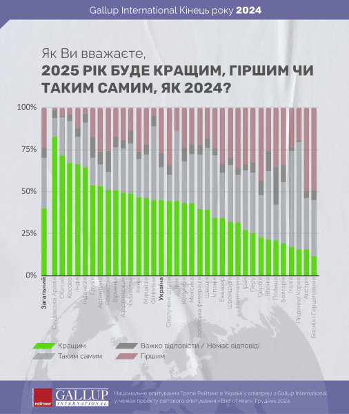 Менше половини українців дивляться 2025 рік з оптимізмом 2