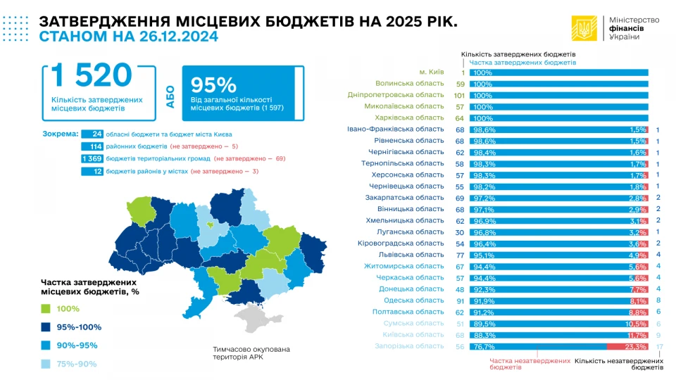 Мінфін: В Україні затвердили 95% місцевих бюджетів 4