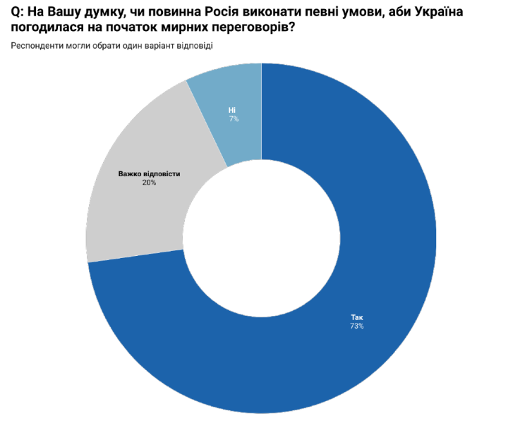 Мирні переговори можуть розпочатися після виконання Росію певних умов 2