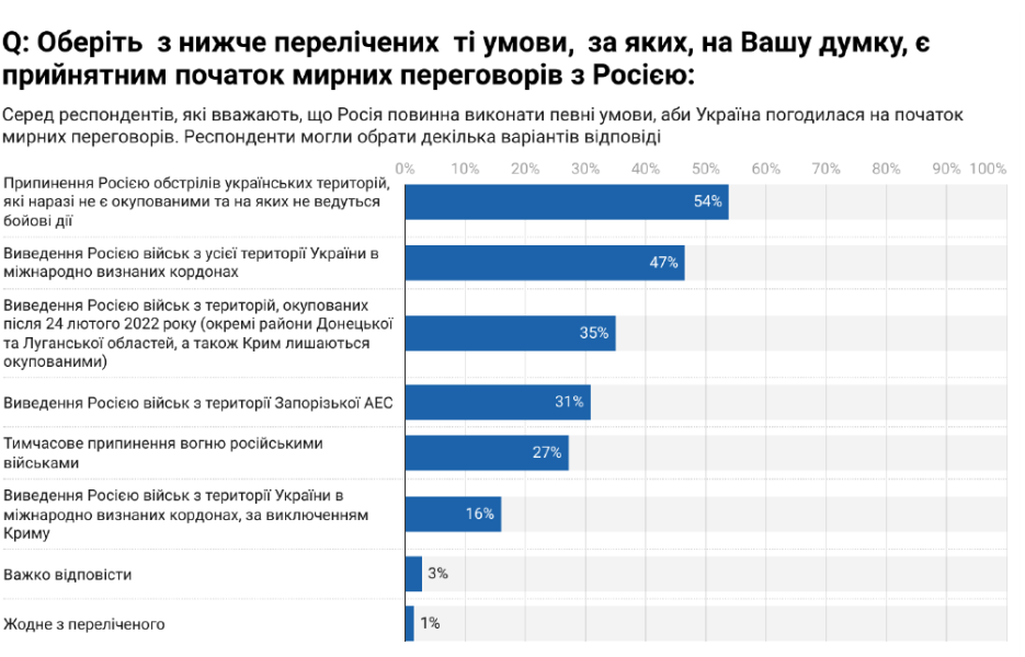 Мирні переговори можуть розпочатися після виконання Росію певних умов 3