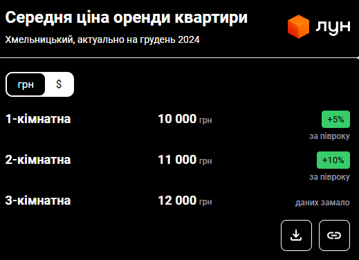 Нерухомість у Хмельницькому - скільки коштують квартири, огляд ринку 4