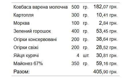 Новорічний стіл 2025 коштуватиме понад 3 500 гривень - огляд цін на продукти 2