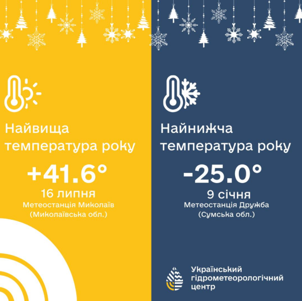 Погода в Україні у 2024 році встановила температурні і сезонні рекорди - клімат, Укргідрометцентр 6
