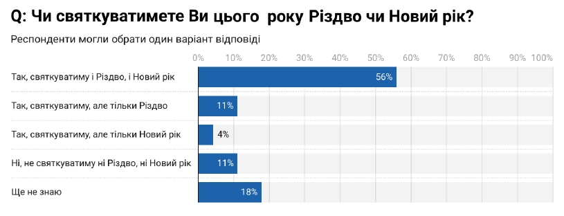 Різдво та Новий рік святкуватимуть більшість українців 2